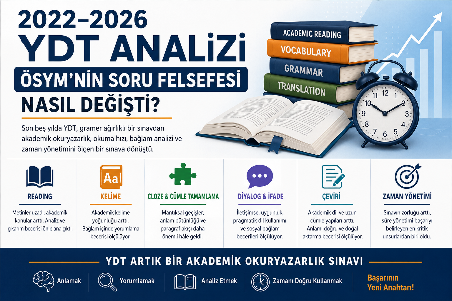 2026-ydt-ingilizce-sinav-analizi 3 2022–2026 YDT soru analizi infografiği: kelime, gramer, reading, çeviri ve süre yönetimi karşılaştırması